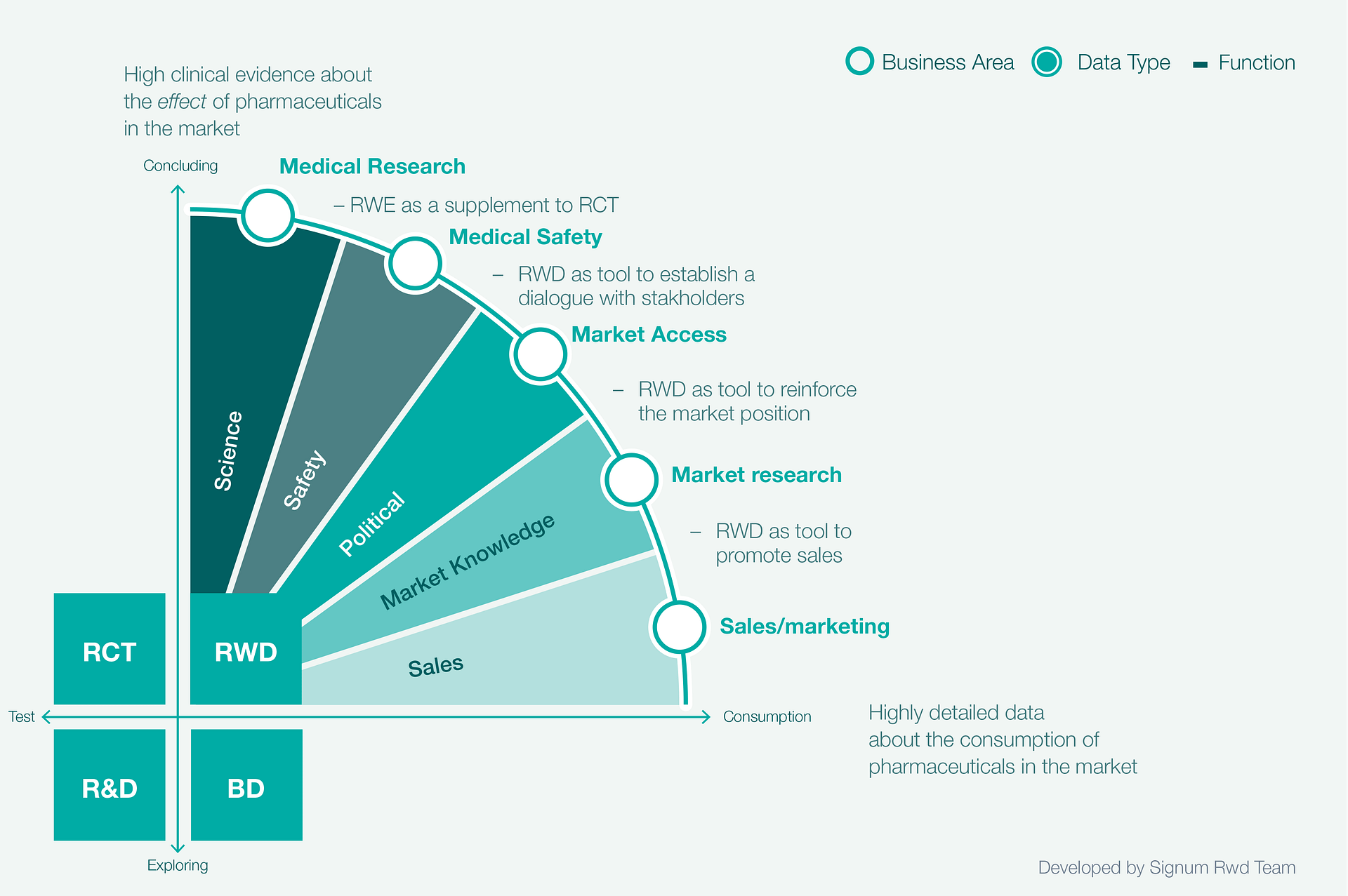 Fig 3. Real World Data focus between business areas