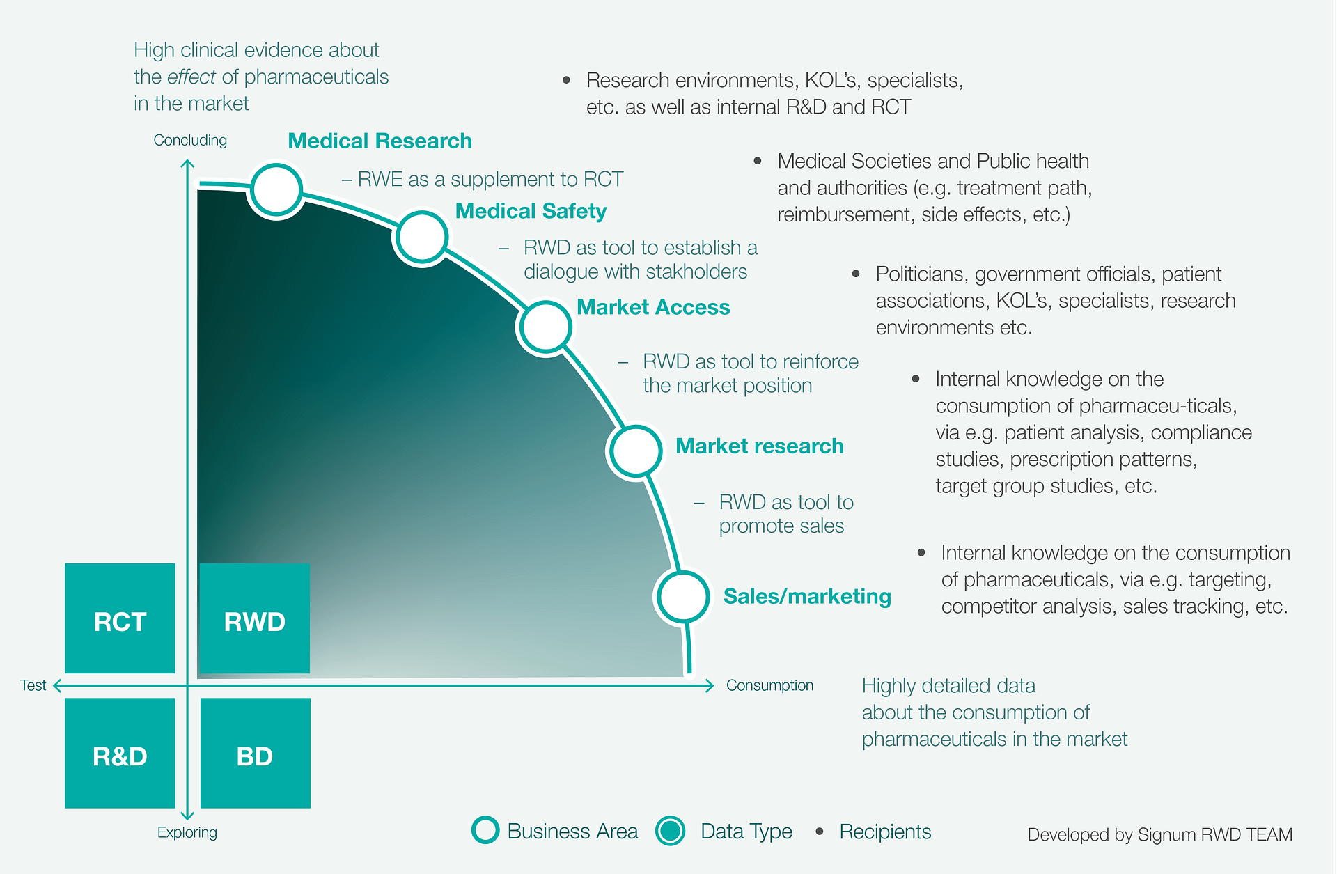 Fig 4. Real World Data: Business areas, functions and stakeholders in relation to market activities