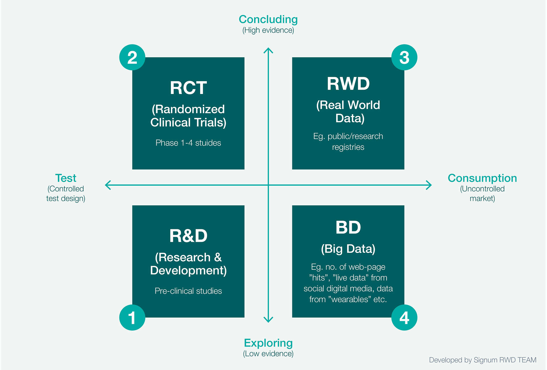 Fig 1. The four data-driven knowledge domains in the pharma-industry