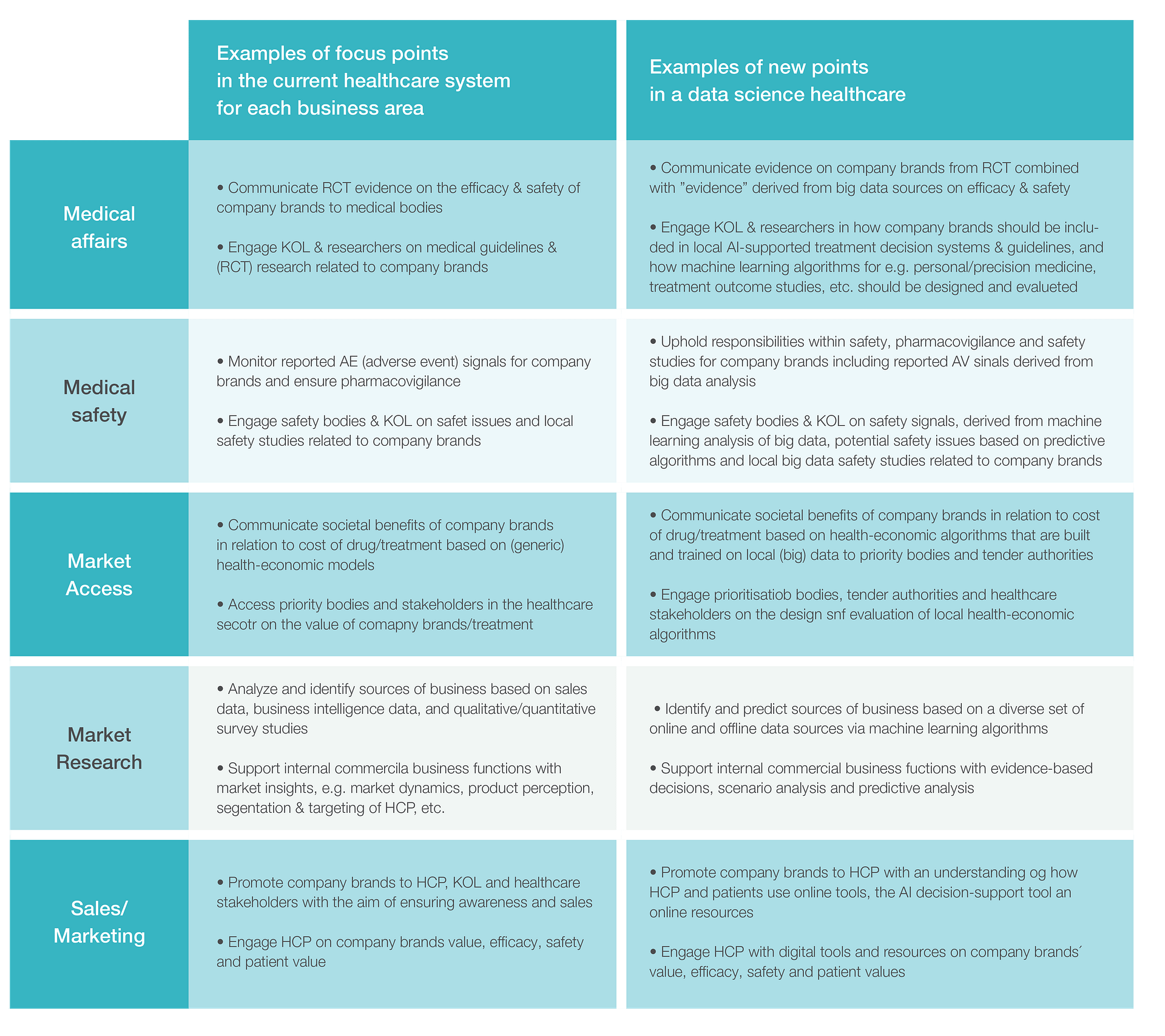 Fig. 5: Examples of how data science will affect core business areas in commercial pharma