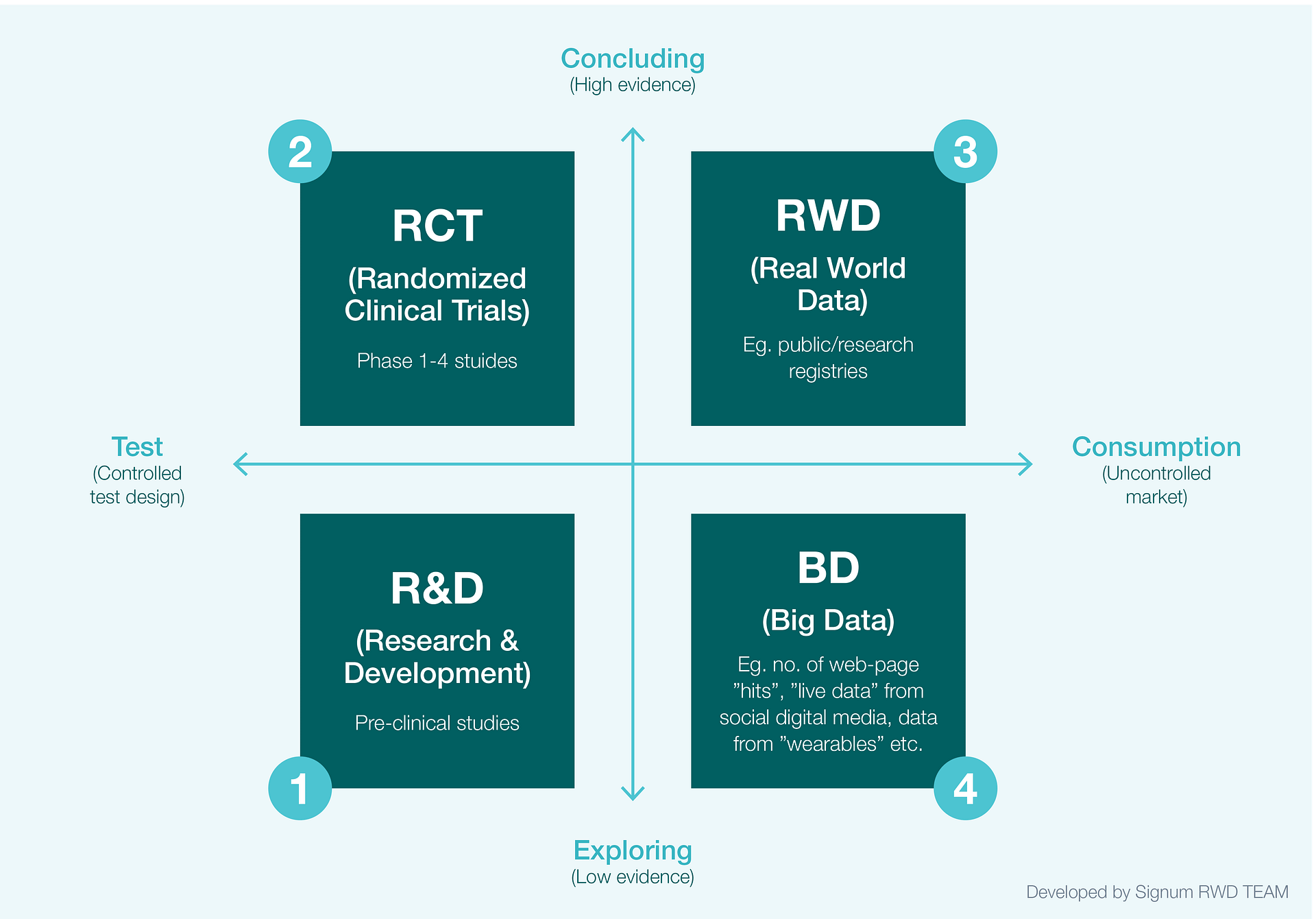 Fig 1. The four data-driven knowledge domains in the pharma industry