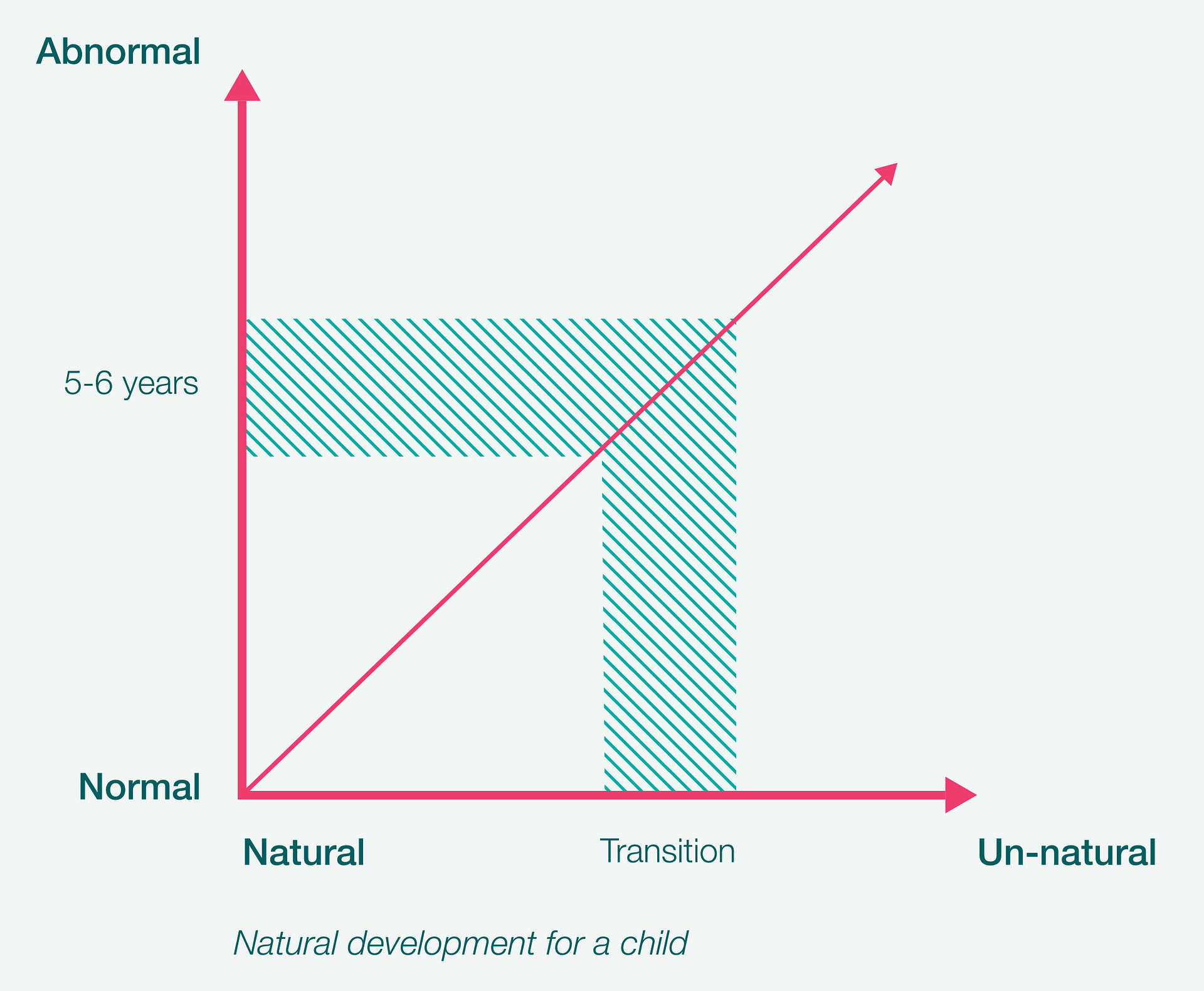 Fig. 3: Parent perspective on development of condition