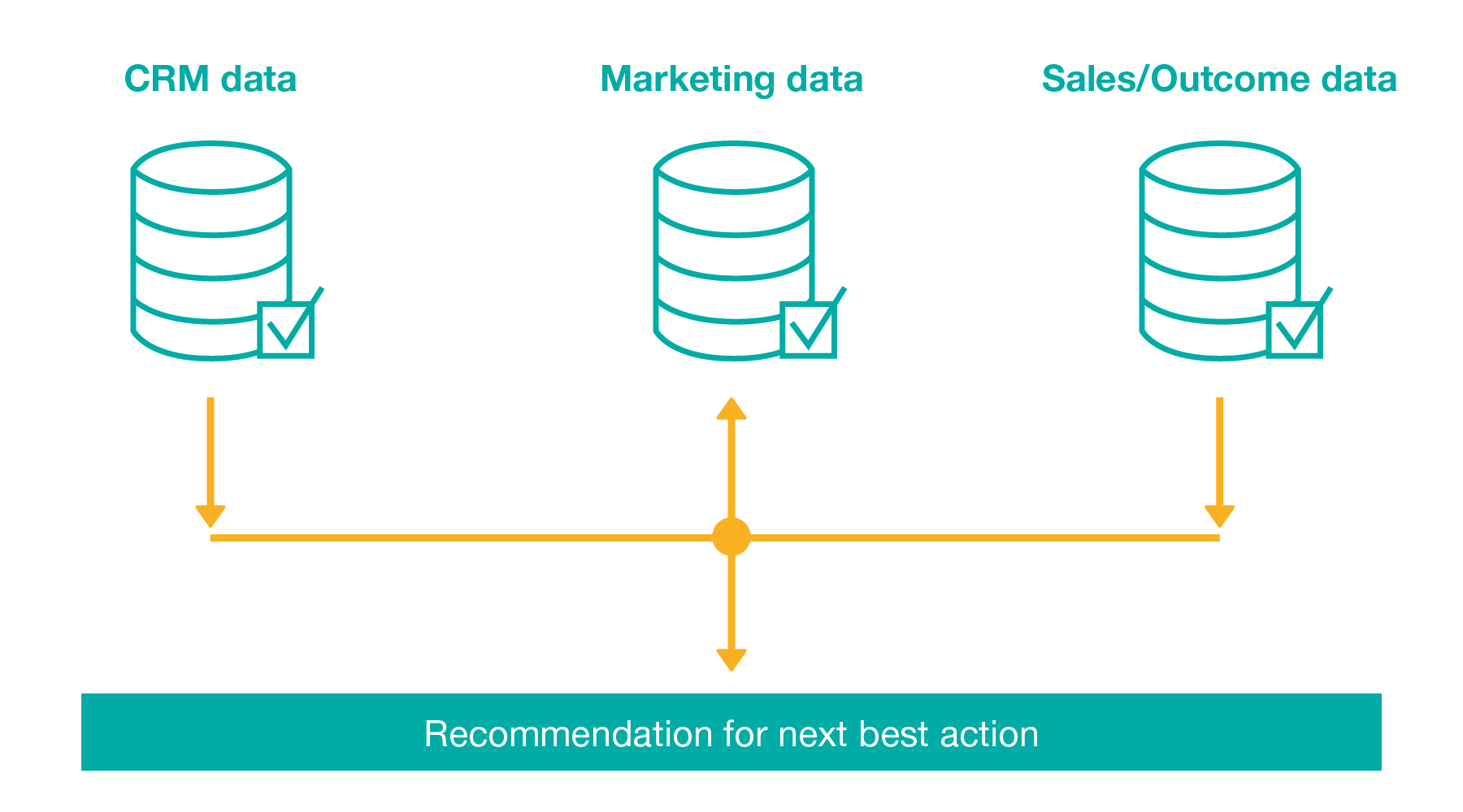 Kwarts, siloed data, recommendation for next best action