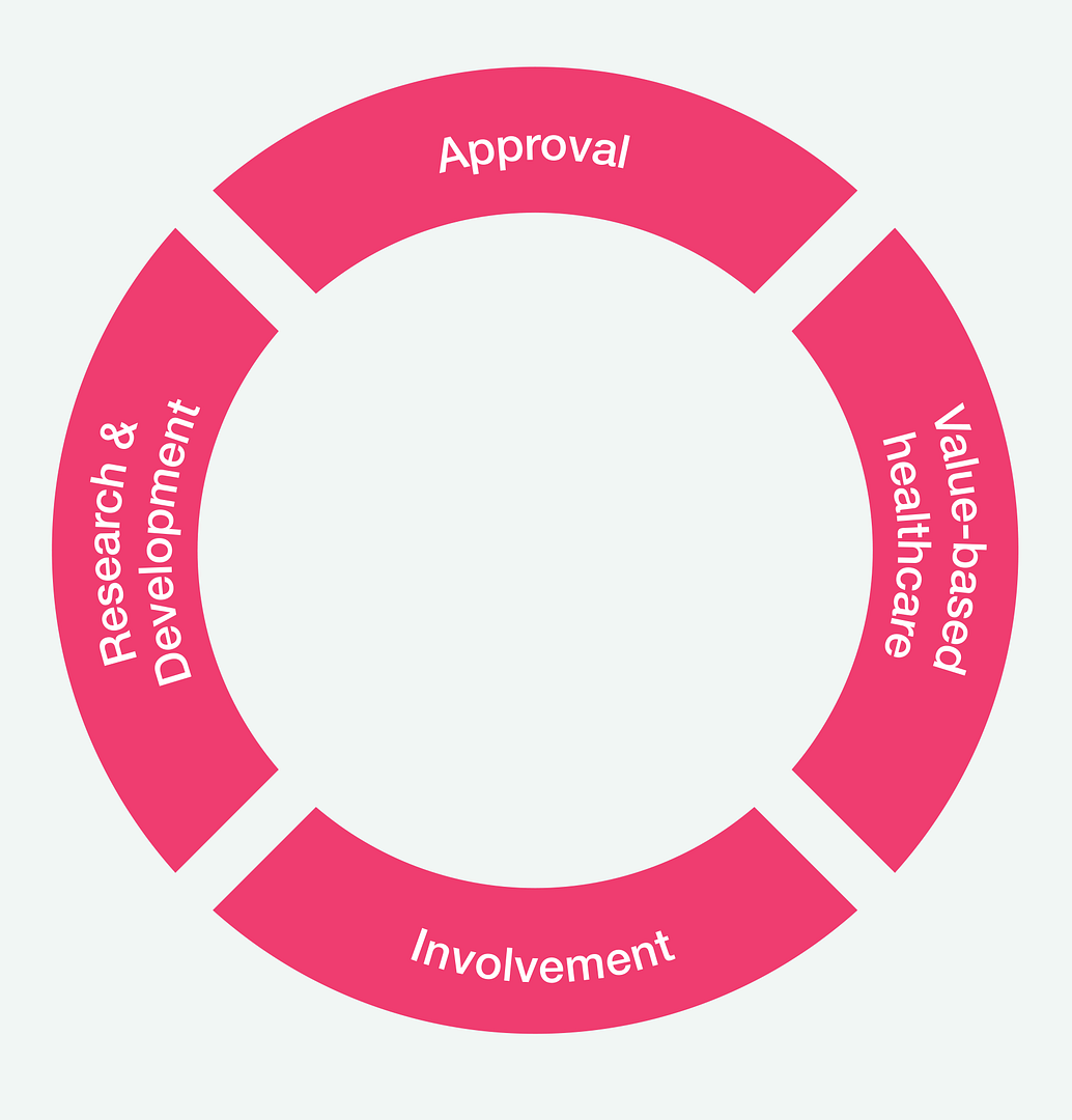 Fig. 1: Overview of the patient preference landscape