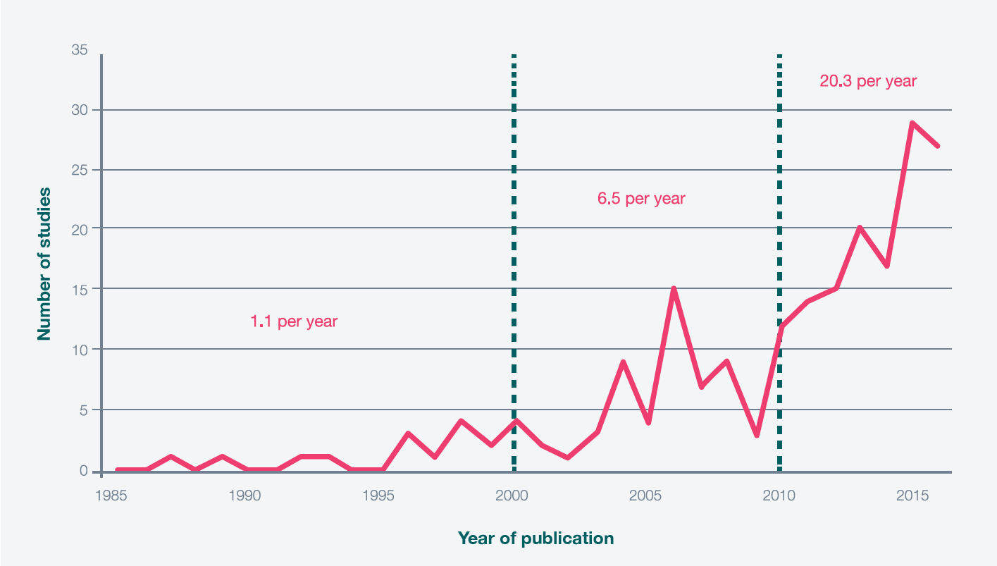 Fig. 2. Number of patient preference studies published between 1985 and 2015