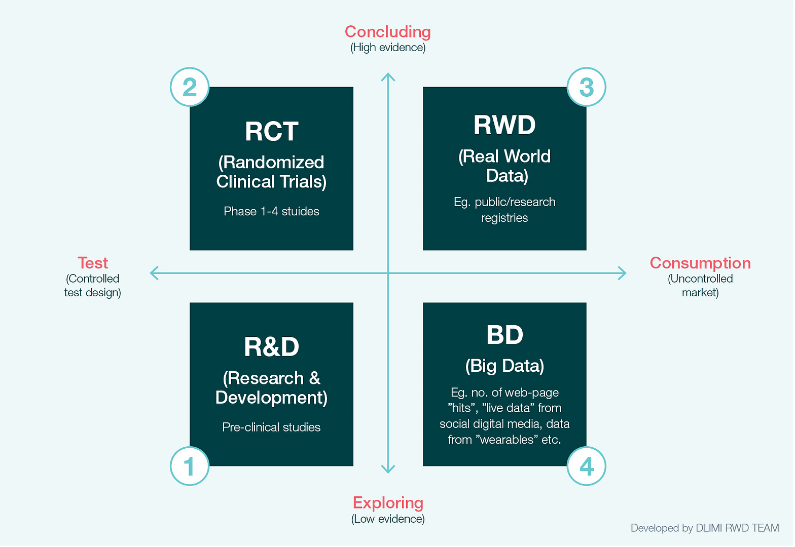 Fig 1. The four data-driven knowledge domains in the pharma industry
