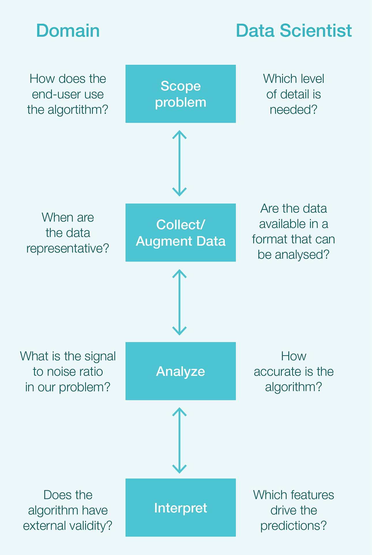 Fig 4: Collaboration between data science experts and specific domain experts, specifically on the development of a predictive algorithm.