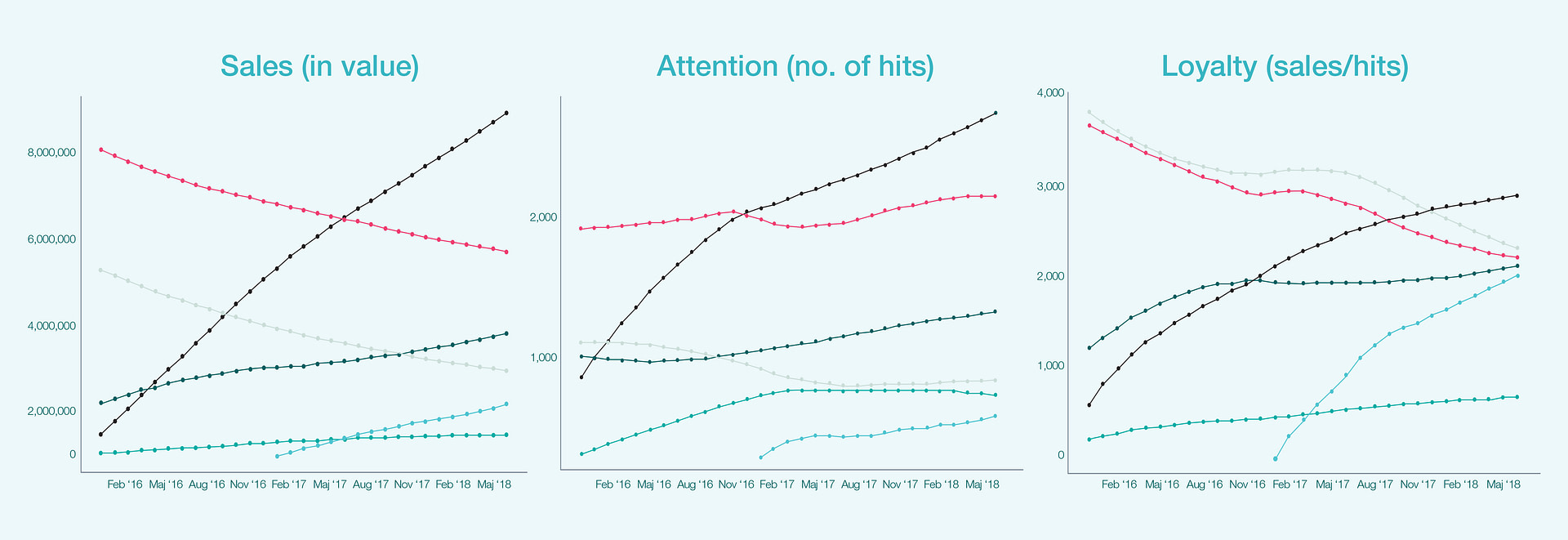 Case 1: Measuring brand attention and loalty of prescribers via big data analysis