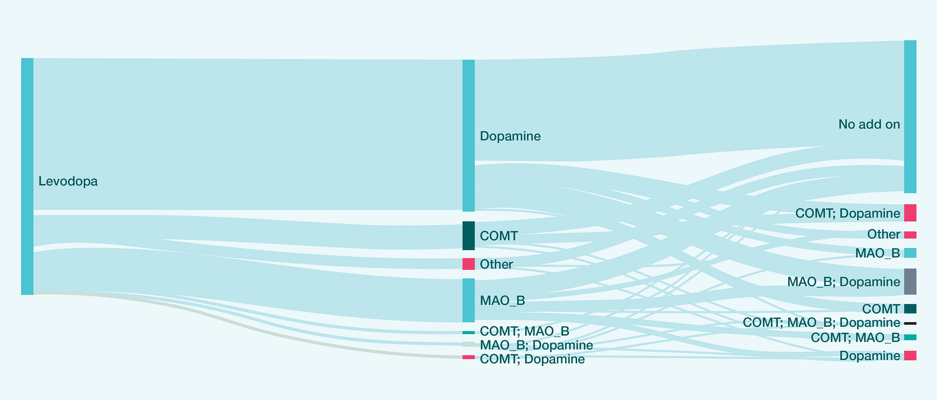 Case 2: Building a treatment-dynamic model via machine learning