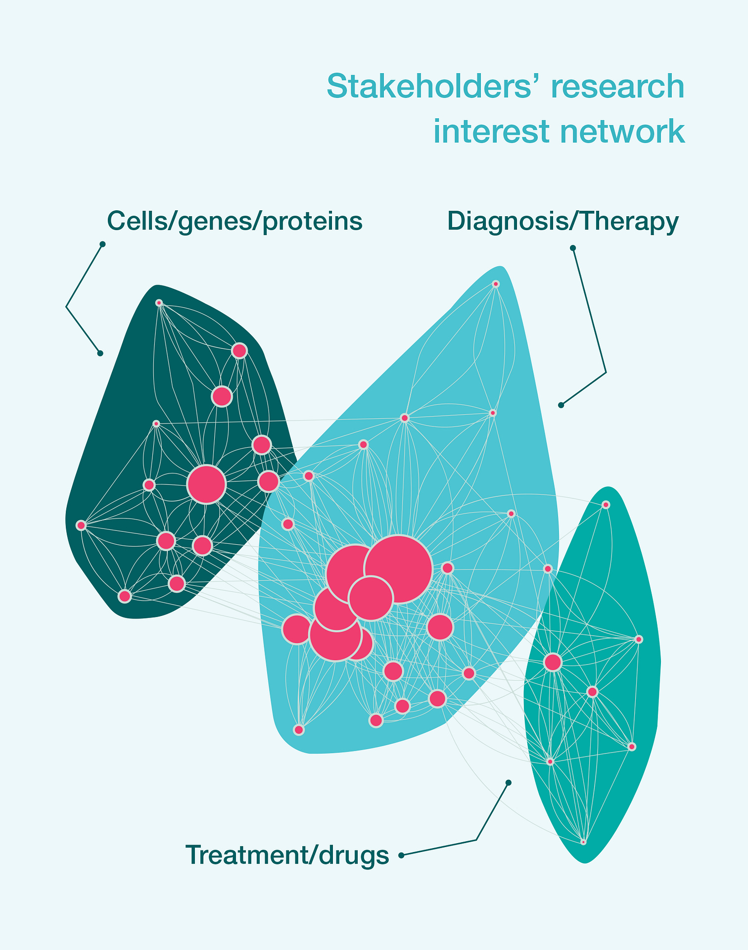 Fig 3. The risk of siloing data science in pharma organisations