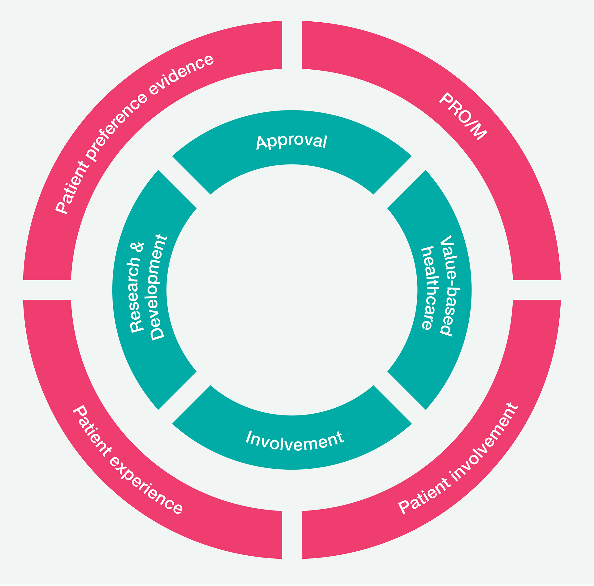 Fig. 4: Overview of patient insights