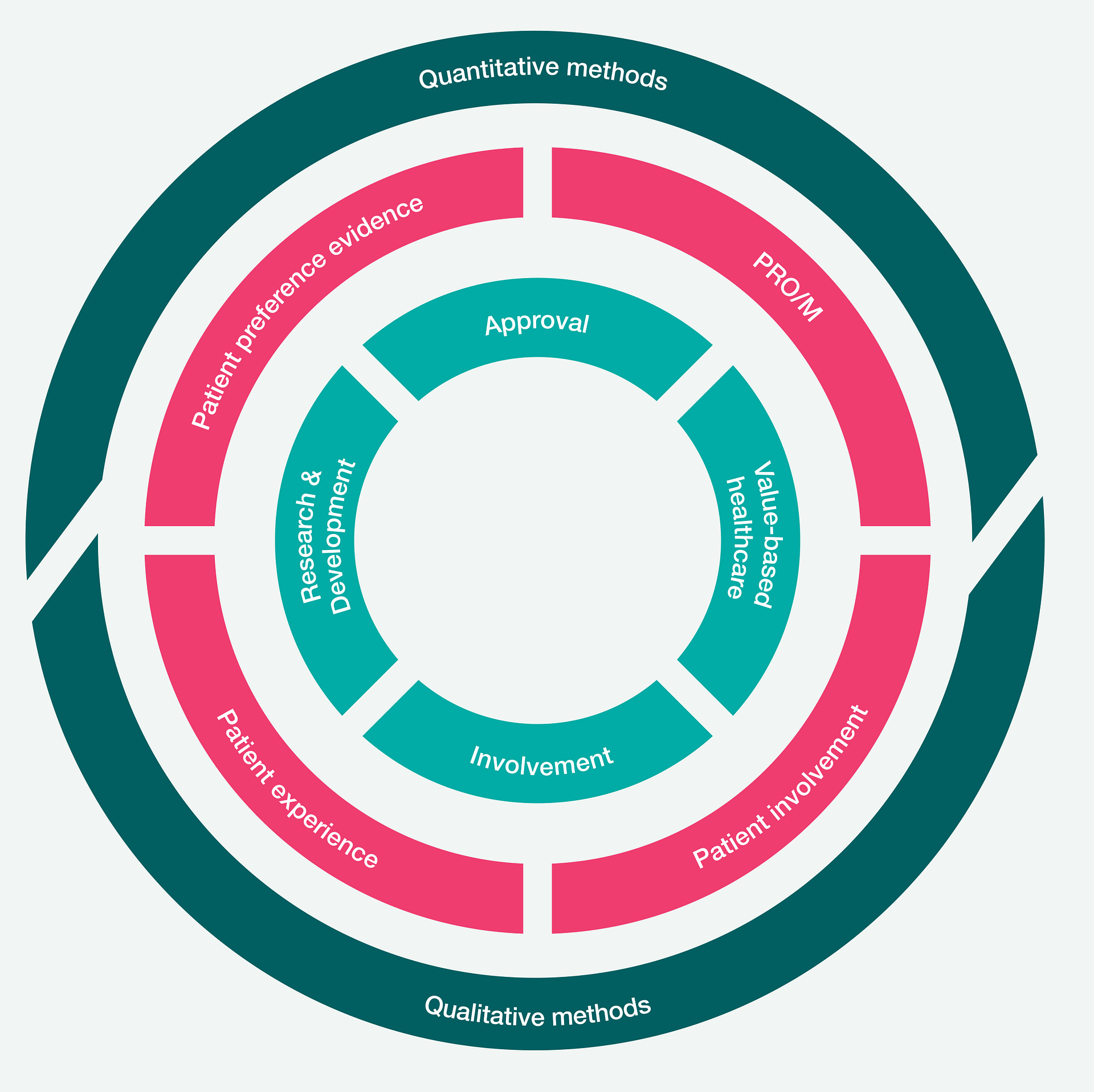 Fig. 5: Patient preference methods